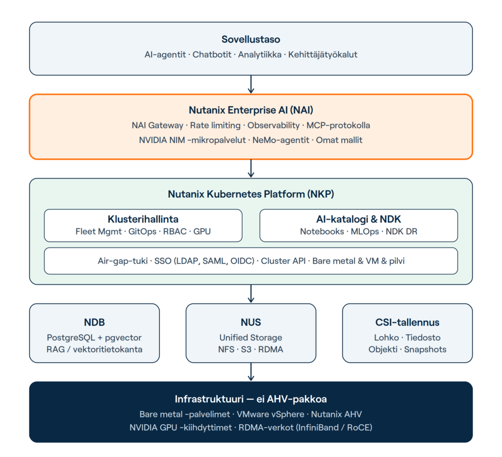 nutanix arkkitehtuuri